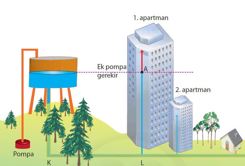 X vanası açılırsa su seviyeleri nasıl olur?