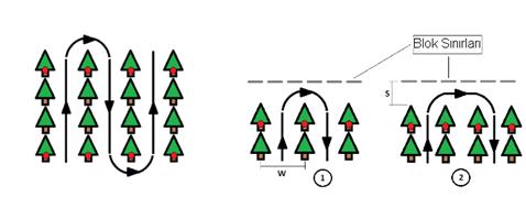 Şekil 14. Robotun sıra arasında gidiş dönüş şekilleri (1) Basit U dönüşü (2) Sıra atlayarak dönüş Şekilde sıra arası genişlik W, sıra sonu ile blok sınırı arasındaki mesafe ise S ile gösterilmiştir.