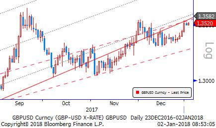 Gbp/Usd & Gbp/Eur Dolar Endeksi yeni haftaya pozitif görünüm ile başladı ve Aralık sonlarından beri ilk defa 92,50 seviyesine yükseldi.