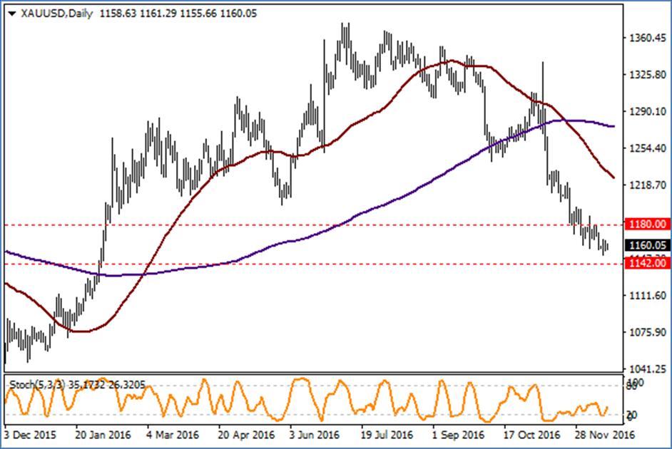 XAU / USD Yeni dip seviyeleri oluşturarak aşağı yönlü görünümün sürdüğü Altın da 1150 psikolojik seviyesine yakın seyir devam ediyor.