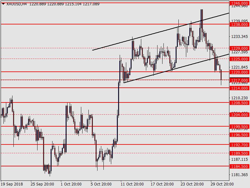 XAUUSD 1229 1225 1220 1219,5 1217 1214 1208,5 Ons altın, dün altını çizdiğimiz stratejide hedef bölgeyi gördü ve 1217 bölgesinden destek almaya çalışıyor.