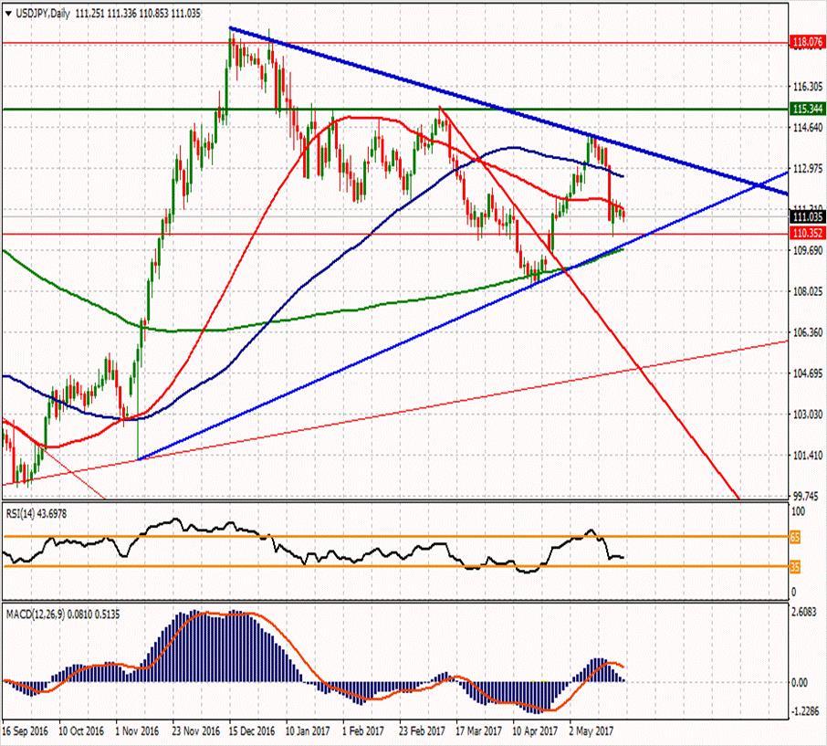 USD/JPY ikinci direnci 111.993 114.447 112.873 ilk direnci 111.557 111.647 111.263 110.917 ilk desteği 109.983 108.667 110.