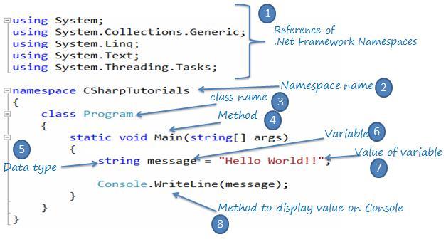 C Programlama Dr. Serkan DİŞLİTAŞ 1.2. C# Program Yapısı C# programının temel yapısı Şekil 1.3 te görülmektedir.