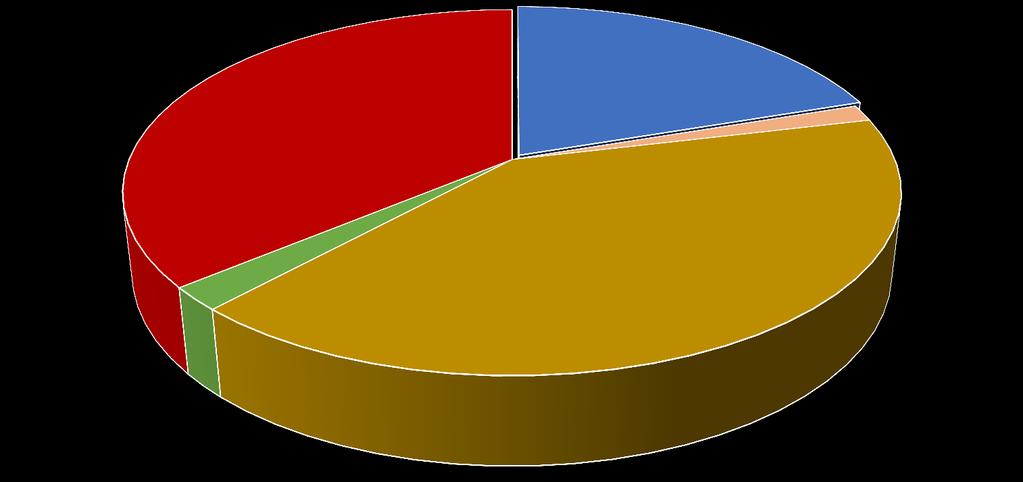 K. Mercimek 345 bin ton, %32 Fasulye 235 bin ton, %22 Bakla 14.5 bin ton, %1.4 Y.