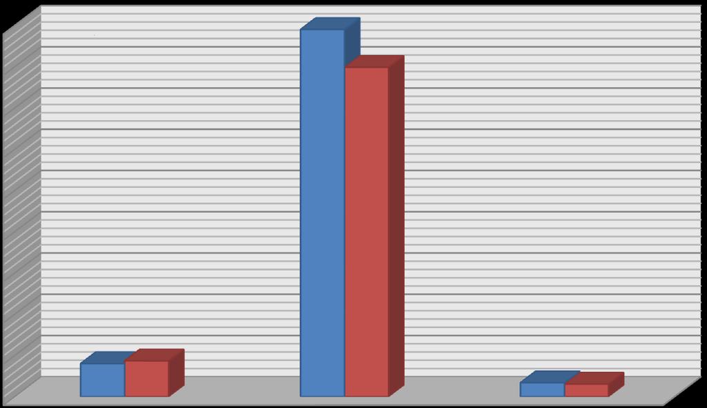 B- Bütçe Gelirleri 2012 Mali Yılı Gaziosmanpaşa Üniversitesi bütçesinde 10.252.000,00-TL Teşebbüs ve Mülkiyet Gelirleri, 99.728.000,00-TL Alınan Bağış ve Yardımlar ile Özel Gelirler ve 1.646.