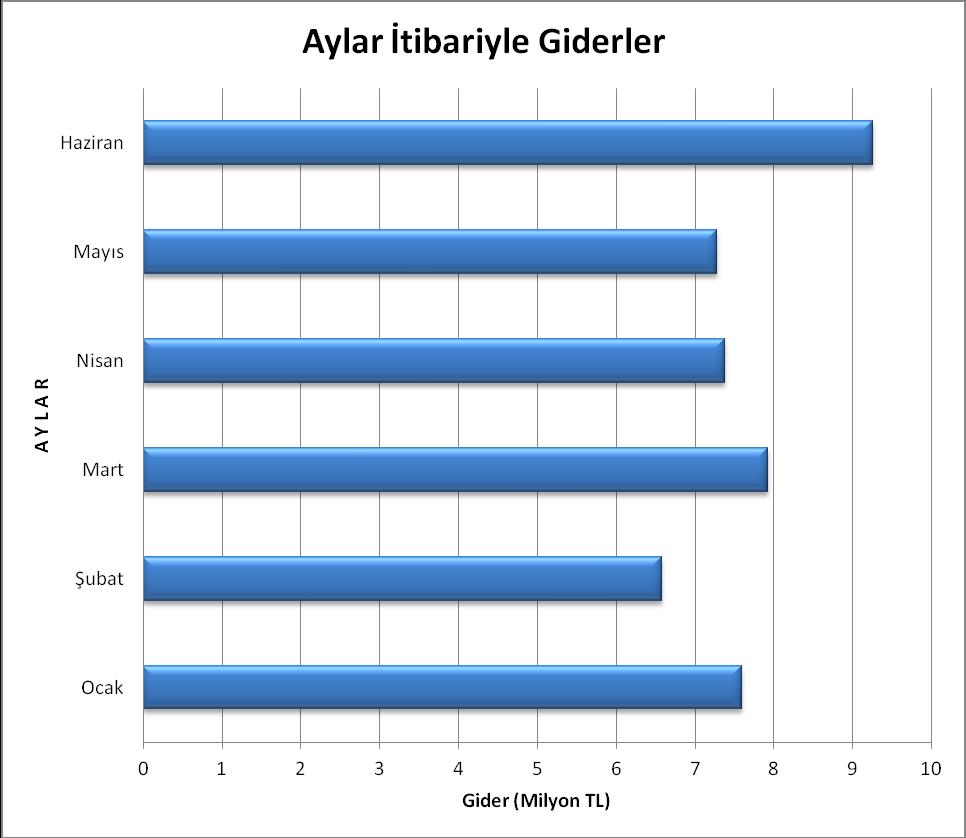 ortalama harcamadan %20,7 daha fazla olmasının başlıca sebebi personelin maaş zam farklarının ödenmesi ve yatırım harcamalarının bu ayda gerçekleşmesidir. Şubat ayındaki 6.574.