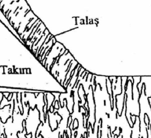 2.3. Talaş Tipleri Talaşlı üretim işleminde talaşlar, işlenen malzemenin cinsi, kesme hızı, ilerleme miktarı, talaş derinliği, kesici takım geometrisi ve uygulanan talaşlı üretim yöntemine göre çok