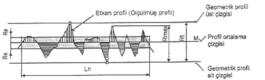 Şekil 2.25. Ortalama yüzey pürüzlülüğü (Bayrak, 2002) Ra ortalama yüzey pürüzlülüğünün matematiksel tanımlaması aşağıdaki eşitlikler ile ifade edilmektedir (Gezgin, 2007). R a = 1 L L ò 0 x dx (2.