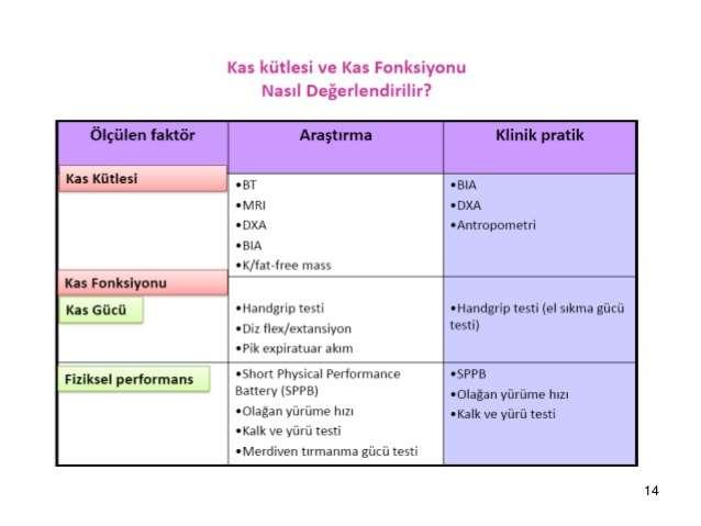 Kas kaybını belirlemek için ise tanı kriterleri Kas kütlesinin, Bilgisayarlı Tomografi, Manyetik Rezonans Görüntüleme, DEXA.