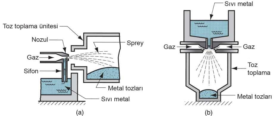 Gaz Atomizasyonu Yöntemi Genellikle hava, azot, helyum, ve argon gibi gazlar ile atomizasyonun sağlandığı yönteme gaz atomizasyonu yöntemi denir. Bu yöntemde elde edilen tozlar genellikle küreseldir.