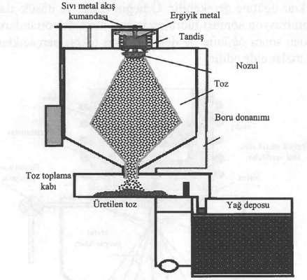 Yağ Atomizasyonu Yöntemi Diğer atomizasyon yöntemlerinden farklı olarak bu yöntemde ergiyik metal üzerine atomizasyonu