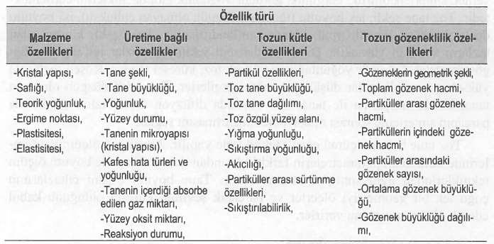 Toz Karakterizasyonu Toz metalürjisi yöntemleriyle üretilen tozların özelliklerinin bilinmesi ve bu özelliklerin muayene edilmesi üretilecek son ürün olan toz metal parçaların üretiminin tüm