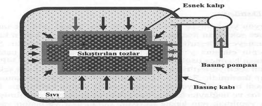 İzostatik Presleme Kullanılan