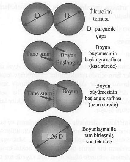 veya 4/5 i alınaraktespit edilirken, çok bileşenli sistemlerde ise sinterleme sıcaklığı, ergime