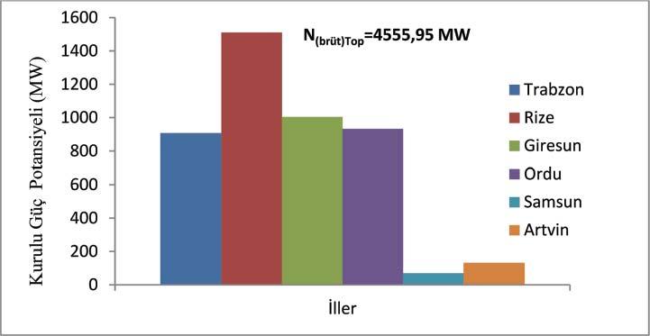 Çağrıhan Karstarlı, Murat İhsan Kömürcü, Adem Akpınar, Ergun Uzlu, Murat Kankal, Hızır Önsoy Şekil 2 - Doğu Karadeniz Havzasının iller bazındaki hidroelektrik kurulu güç potansiyeli 4.
