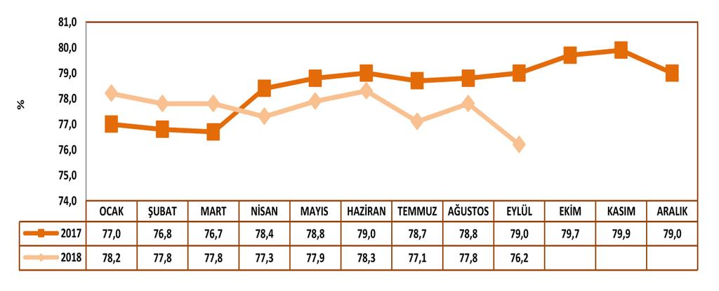 İMALAT SANAYİNDE EĞİLİMLER 2018 yılı Eylül ayında imalat sanayinde faaliyet gösteren 2.