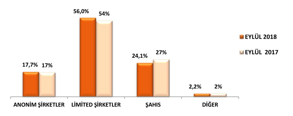 ANTALYA TİCARET VE SANAYİ ODASI 2018 yılı Eylül ayında ATSO ya kayıt yaptıran firma sayısı geçen yılın aynı ayına göre %1,7 oranında azalış göstermiştir.