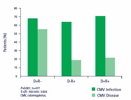 Hastalar (%) Renal TX alıcılarında enfeksiyon riski CMV