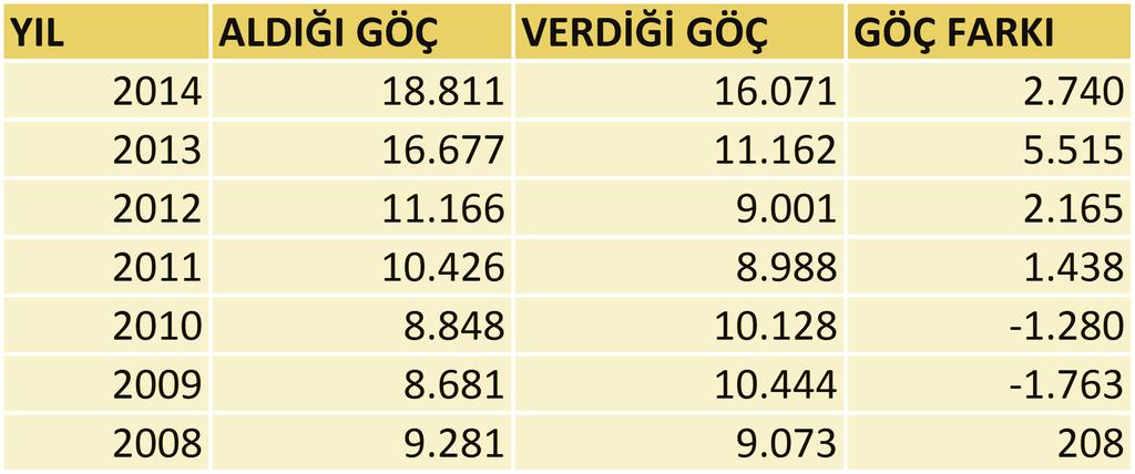 2 olarak gerçekleşmiş ve Türkiye ortalamasının önemli ölçüde altında bir işsizlik oranı mevcuttur. İstihdam edilenlerin toplam nüfusa oranı Türkiye de % 45.