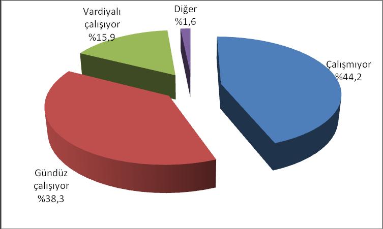 Şekil 10. Katılımcıların çalışma durumlarına göre dağılımları Katılımcılardan 619 (%39,5) kişide en az bir kronik hastalık bulunmaktaydı.