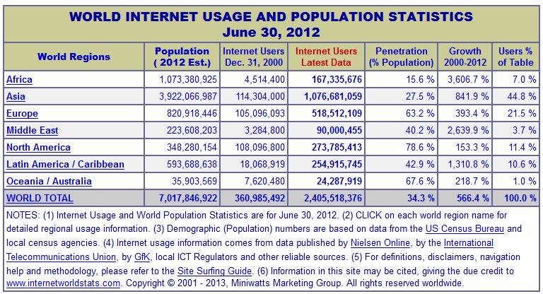 Internet Kullanım İstatistikleri