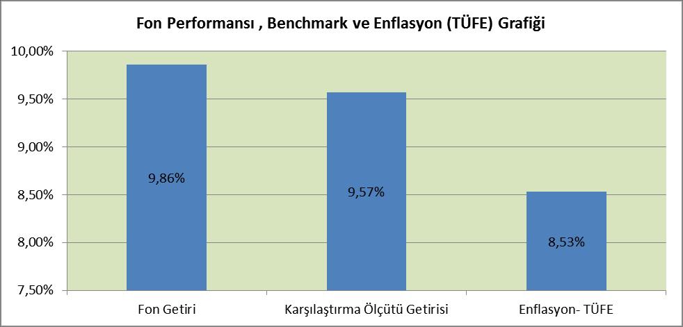 12.2013 tarihinde halka arz edilmiştir. 01.01.2016-31.12.2016 döneminde; Fon un Birim Pay Fiyatı %9.