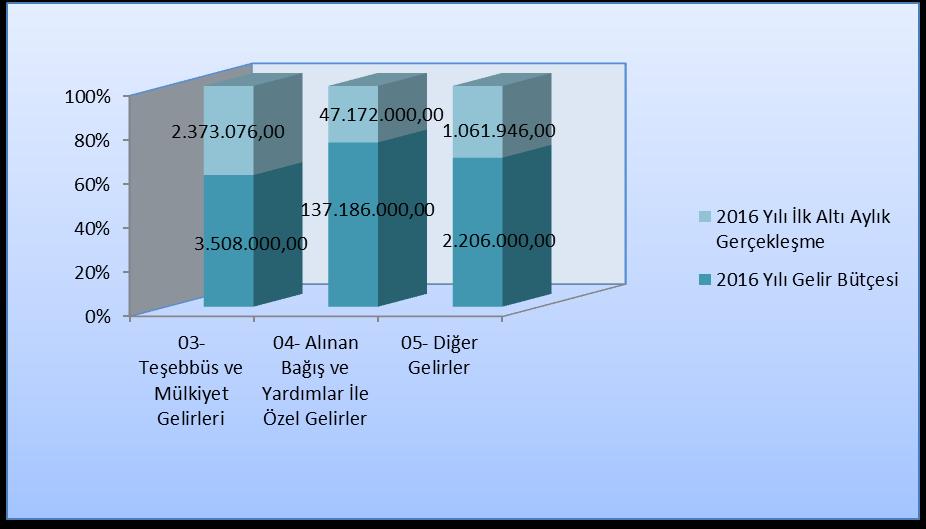 Bütçe Gelir Tertibi 2016 Yılı Gelir Bütçesi 2016 Yılı İlk Altı Aylık Gerçekleşme Gerçekleşme % 03- Teşebbüs ve Mülkiyet 3.508.000,00 2.373.076,00 67.65 Gelirleri 04- Alınan Bağış ve Yardımlar 137.186.