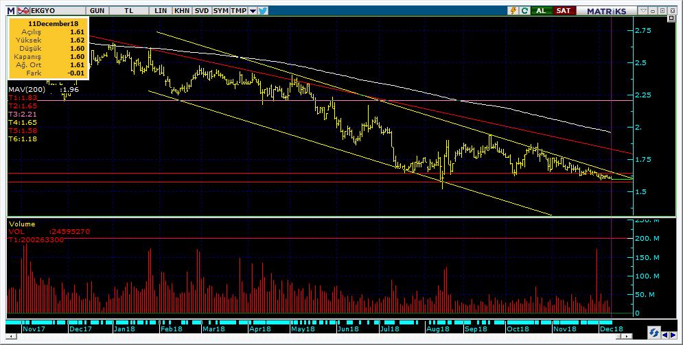 Şirketler Teknik Analiz Görünümü Emlak Konut GYO 12 Kodu Son 1G Değ. 3A Ort.H Pivot 1.Destek 2.Destek 1.Direnç 2.Direnç EKGYO 1.