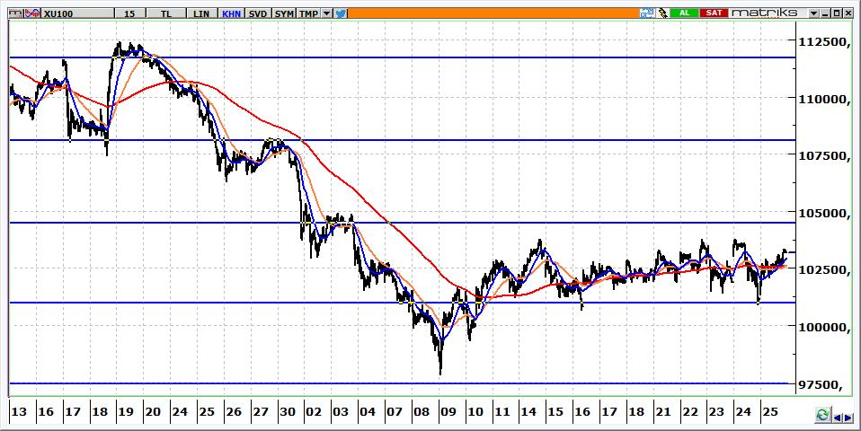BIST 100 Teknik Görünüm 103.200 seviyesinden kapanan BİST in güne alımlarla 104.000 seviyelerine doğru yükselerek başlaması beklenebilir. 103.600 üzerinde kalındığı sürece 104.400 ve 105.