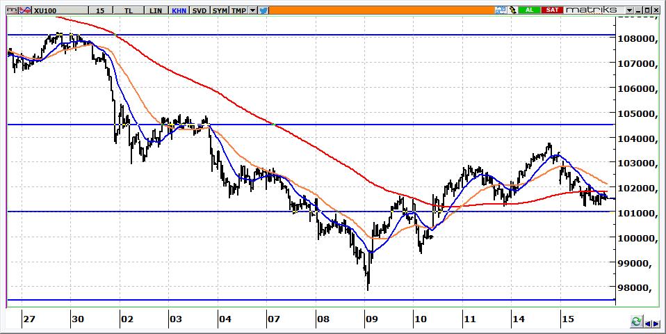 BIST 100 Teknik Görünüm 101.540 seviyesinden kapanan BİST in güne yatay başlamasını bekliyoruz. 101.800 ve 102.800 yukarı hareketlerde ilk hedefler olarak izlenecektir. 101.000 desteği önemli olup, bu seviye kırılırsa 100.