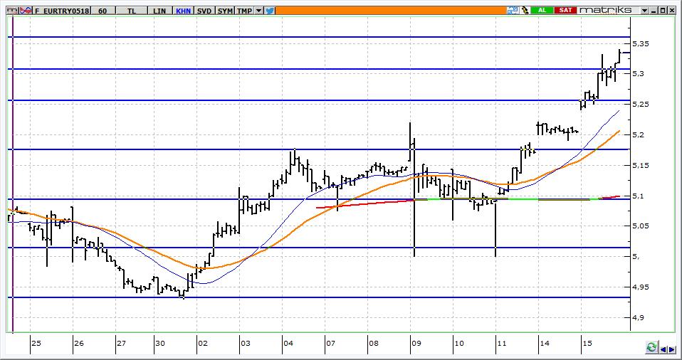 Mayıs Vadeli Euro/TRY kontratı Euro/TRY kontratının güne 5,2950 seviyelerine gerileyerek başlamasını bekliyoruz. Kontratta 5,2570 üzerinde yön yukarıdır.