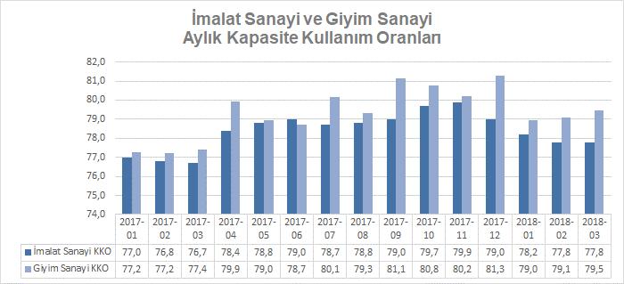 Üretim, 2017 Yılı Sonunda %1,6 Arttı 2018 yılının ilk ayında imalat sanayi üretim endeksinde 2017 yılının ilk ayına göre %12,3 artış kaydederken, giyim sanayinde bu oran %13,6 olarak gerçekleşmiştir.