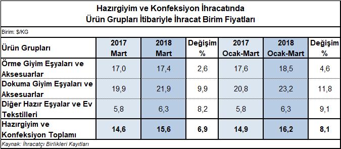 Örme giyim eşyalarında birim fiyatlar 2017 yılı Ocak-Mart dönemine göre %4,6 oranında artarak 18,5 $/KG olarak hesaplanmıştır.