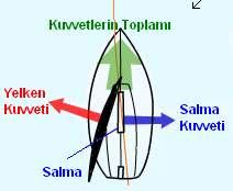 Çizimde rüzgarla yelken arasında dar bir açı var ve teknedeki tüm kuvvetler gösteriliyor.