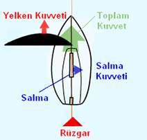 Şimdi de şekilden, rüzgarın arkadan geldiği yani pupa seyri için salma görevinden bahsedelim. Görüldüğü gibi rüzgar arkadan gelirken yelkendeki kuvvet küçülür.