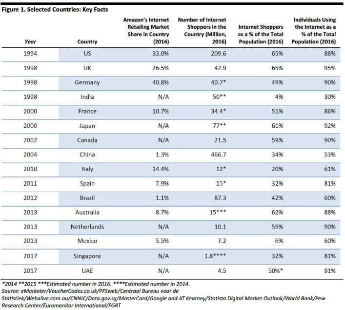 5 Piyasa Görünümü Amazon Etkisi Amazon un farklı ülkelerdeki online alışveriş pazar payı performansı değişkenlik göstermektedir.