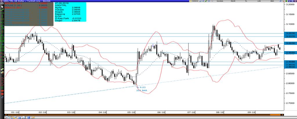 Dolar/Lira Varlık Cinsi Son Değer Kapanış 5 Günlük H.O. 20 Günlük H.O. 50 Günlük H.O. 100 Günlük H.O. 200 Günlük H.O. USDTRY 2.9700 2.9811 2.9636 2.9624 2.9740 2.9531 2.
