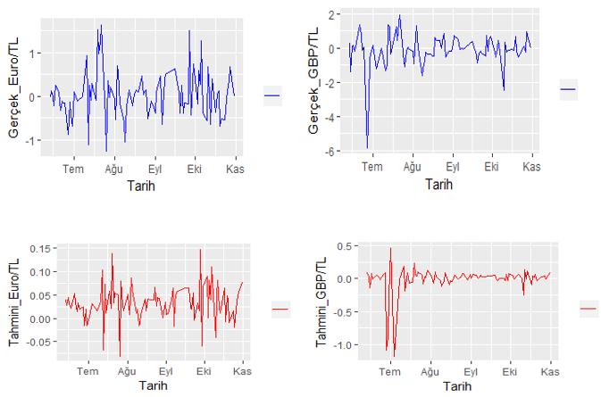 Comparng Accuracy Performance of ELM, ARMA and ARMA-GARCH Model In Predcng Exchange Rae Reurn 1 Şekl 7.