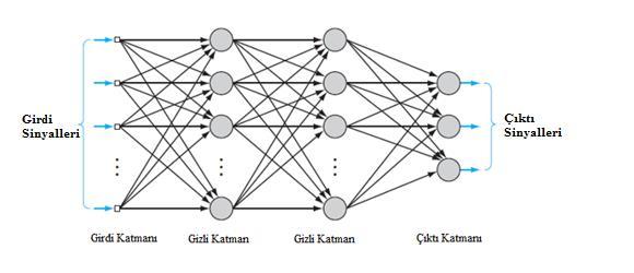 Comparng Accuracy Performance of ELM, ARMA and ARMA-GARCH Model In Predcng Exchange Rae Reurn 6 Yapay snr ağlarında nöronlar üç farklı kamanda bulunurlar.