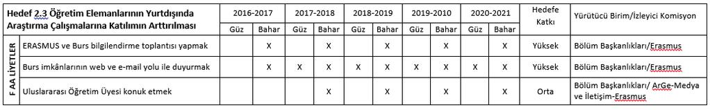 Tablo 7: EĞİTİM ÖĞRETİM FAALİYETLERİ-Tüm Programlarda MÜDEK Akreditasyonunun Sağlanmasına Azaltılmasına Yönelik