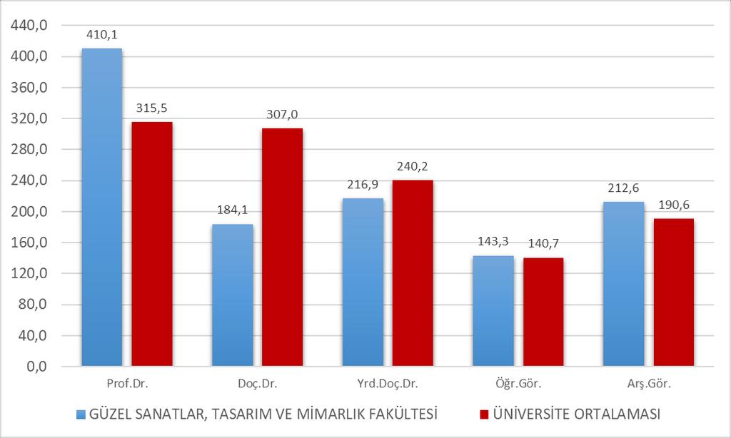 18 Şekil 6. Güzel Sanatlar, Tasarım ve Mimarlık Fakültesi Akademik Kadro Unvanına Bağlı Performans Puanları 6.