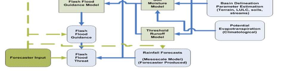 Şekil-1 de FFG modeli çalışma konsepti verilmiştir. Modelin ilk kurulumu ve parametrelerinin belirlenmesi için geçmiş meteorolojik ve hidrolojik veriler ile topografya verileri kullanılmaktadır.