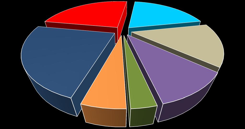 Türkiye Birincil Enerji Tüketiminin Sektörel Dağılımı (Çevrim Sektörü Dahil), 2016 (Toplam 135,985 Milyon TEP) Sanayi 24,5% Ulaştırma 19,7%