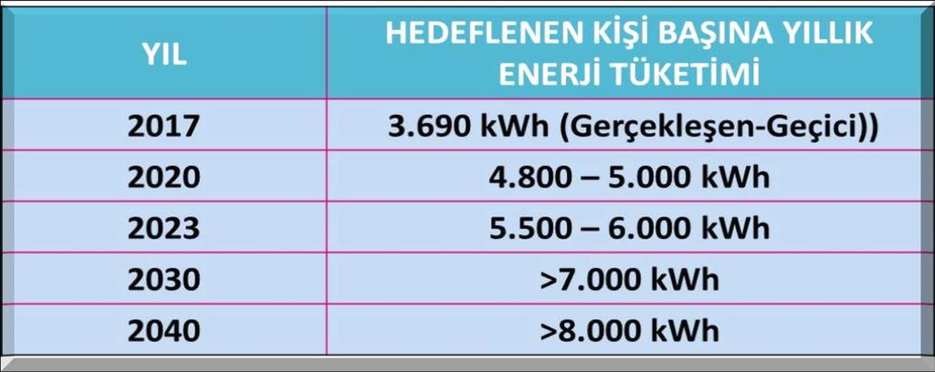 Türkiye Kişi Başına Elektrik Tüketimi Hedefleri UEA ÜYELERİ 2016 YILI ORTALAMASI 9.900 kwh. UEA ÜYELERİNİN ORTALAMA KİŞİ BAŞI ELEKTRİK TÜKETİMİNE, TÜRKİYE NİN 2040 LARDA ULAŞMASI ÖNGÖRÜLÜYOR.