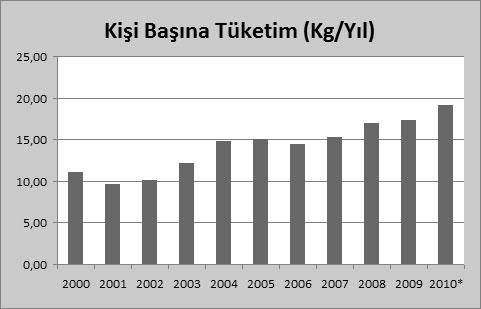 *Kesinleşmemiş değerdir. Şekil 1.2. Türkiye de yıllara göre kişi başı kanatlı eti tüketimi (Anonim 2011). Çizelge 1.2. Türkiye de toplam kanatlı eti üretim ve tüketimi (Anonim 2012).