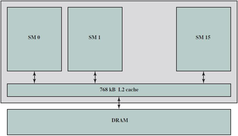 12 Registers, shared memory ve L1 cache Fermi memory mimarisinde tüm SM ler için shared 768 kb L2 unified cache vardır.