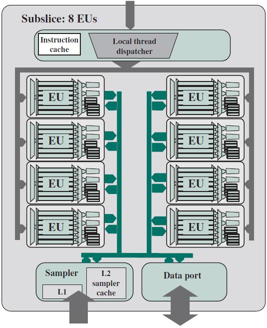 Her thread 4kB GPR file a, her EU ise 28 kb GPR file a sahiptir. Intel Gen8 GPU Bir EU, 4 farklı thread ten farklı 4 instruction alabilir.