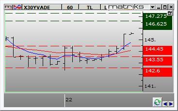 Bu, küresel ekonominin finans krizinden sonra sıçrama yaptığı 2011 yılından bu yana en hızlı büyümeyi işaret ediyor. Avrupa borsaları İngiltere hariç günü yükselişle kapattı.