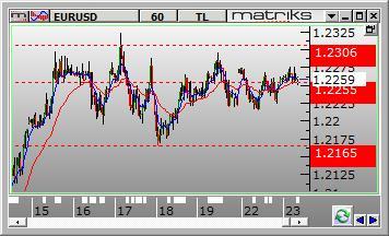 7580 ve en kuvvetli direnç 3.7930 seviyelerinde bulunmaktadır. Gün içinde aşağı yönlü hareketlerde destek olarak 3.7730-3.7660-3.7880 seviyeleri takip edilebilir. Yukarı yönlü hareketlerde ise 3.