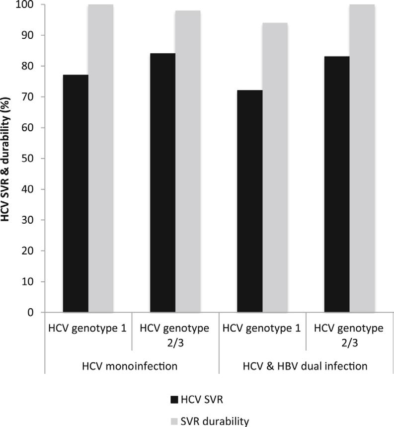 İkili HCV+HBV İnfeksiyonu: PegIFN+RBV ile C Hepatiti Tedavisi KVC24oranları ; Gt 1 %70-77, Gt 2/3 %80-85 KVC kalıcılığı ; %95-%100 arası (%97.